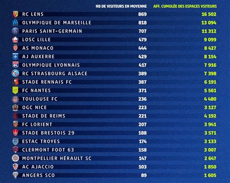 Actu Ligue On Twitter Le Classement Officiel Des Affluences L