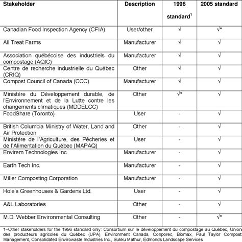 Table 1 From Bnq And Ccme Compost Quality Standards How Were They