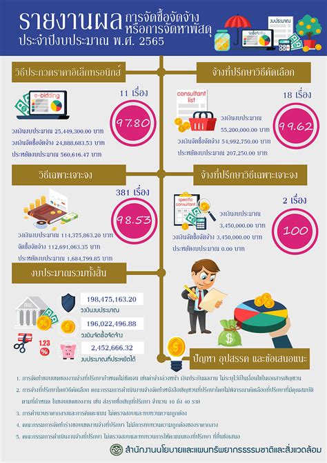 รายงานผลการจัดซื้อจัดจ้างหรือการจัดหาพัสดุ ประจำปีงบประมาณ พศ 2565