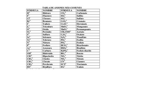 Tabla De Iones Comunes Cationes Y Aniones Imprimir