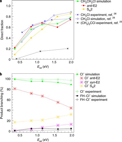 Direct Fractions And Product Branching Ratios A Fraction Of Direct Download Scientific Diagram