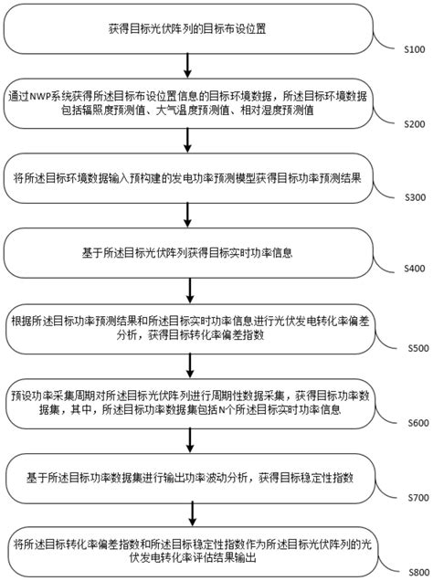 一种光伏发电转化率评估方法及系统与流程