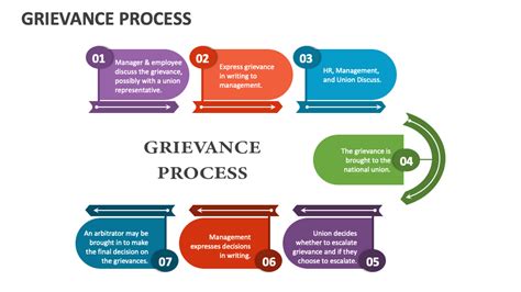 Grievance Process PowerPoint and Google Slides Template - PPT Slides