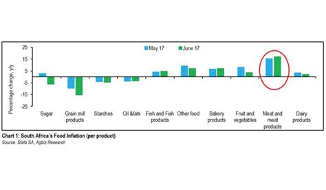 Sa Food Producer Price Inflation Decelerates Agri Limpopo