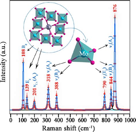 The Raman Spectrum Of Camoo Ceramic After Lorentz Fit Red Dots