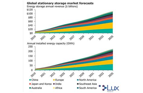 El mercado total del almacenamiento de energía podría crecer hasta los