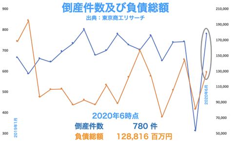 【倒産件数まとめ】2020年6月の全国企業倒産状況をわかりやすく解説 あおりんごの経済と金融