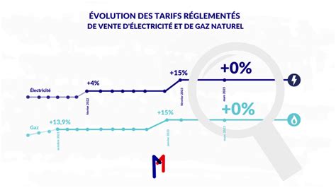 Le 1er mars 2023 les tarifs réglementés d électricité et de gaz