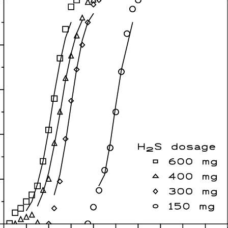 H S Loading At The Breakthrough Point Using Various Adsorbent Dosages