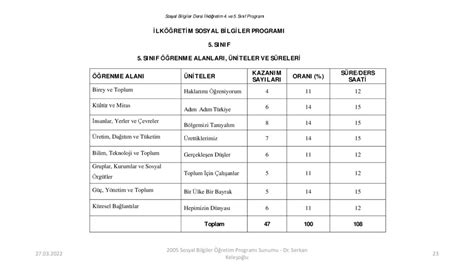 Sosyal Bilgiler Retim Programlar Dersi