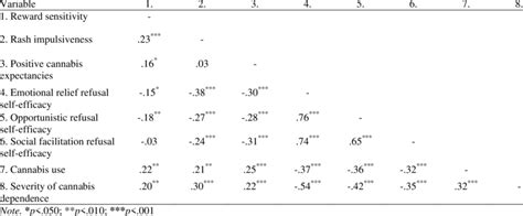 Pearson S Correlations Between The Measured Variables N 273 Download Table