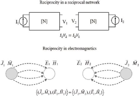 Reciprocity Theorem Download Scientific Diagram