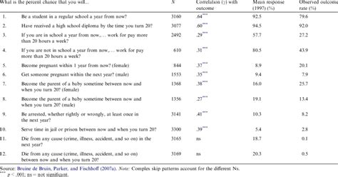 Predictive Validity And Accuracy Of Adolescents Expectations In Nlsy97