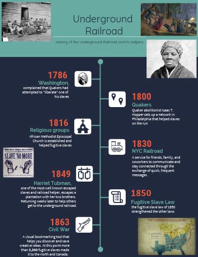 Underground Railroad Timeline