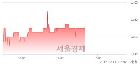 유체시스 338 오르며 체결강도 강세 지속211 서울경제