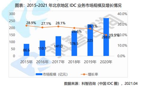 《2020—2021年北京及周边地区idc市场研究报告》发布北京市海淀服务贸易与外包企业协会