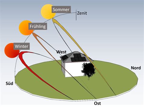 Ausrichtung Photovoltaikanlage So erzielen Sie hohe Erträge