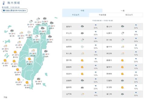 北、東部有雨 中南部日夜溫差大