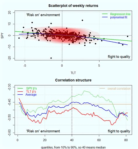 Correlation And Correlation Structure