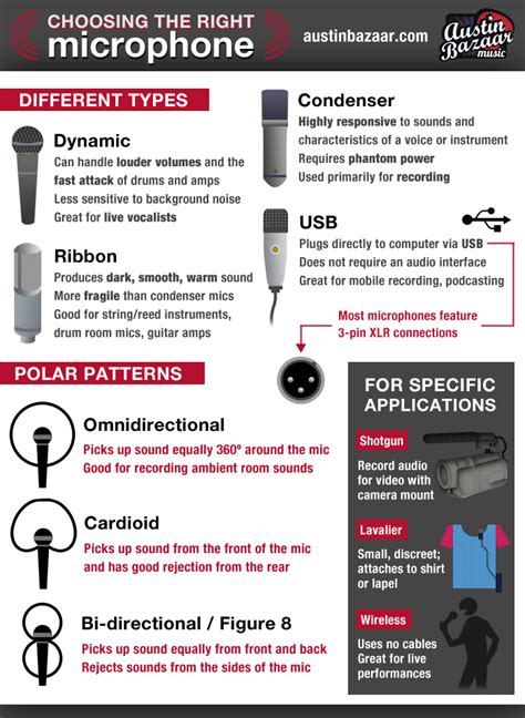 Microphone Guide - Best Condenser, Dynamic and USB Microphones - Austin Bazaar Music