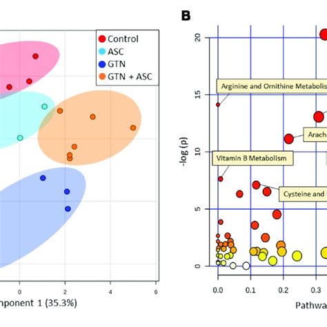 | Multivariate analysis of metabolomics data. Metabolomics analysis was ...