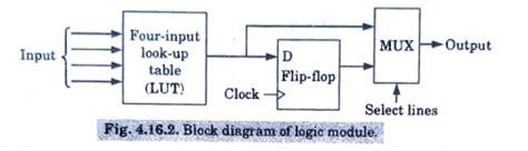 Unit 04 Logic Families And Semiconductor Memories Digital System