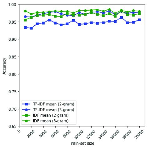 Accuracy Comparison Between Tf Idf Mean Versus Idf Mean Download