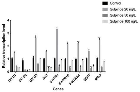 Effects Of Environmentally Relevant Concentrations Of Antipsychotic