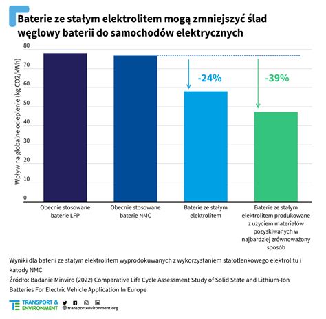 Stały elektrolit może zmniejszyć ślad węglowy Elektromobilni pl