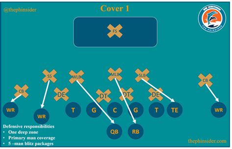 Football 101 How A Quarterback ‘reads A Defense Aka Defensive