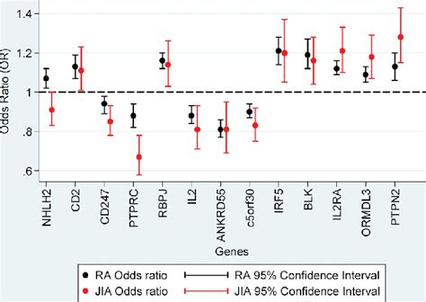 Plot Of Or For Minor Allele For 13 Loci Showing Nominal Evidence Of