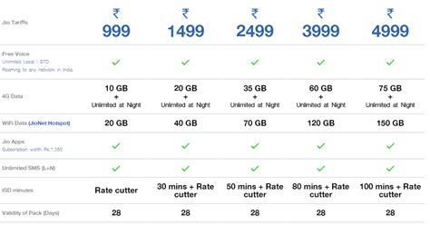 Jio Recharge Plans & Offers for December 2022 - Prices