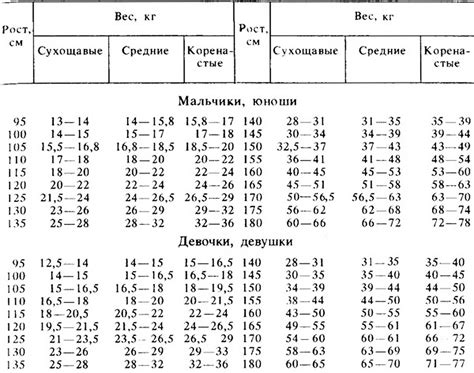 Таблица роста и веса детей норма и соотношение
