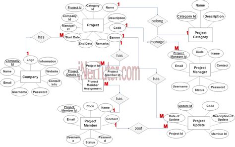 Er Diagram Project Report Er Diagram Attribute On Relationsh