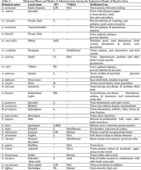 Table From Ethnobotanical Survey Of Medicinal Plants Used By The