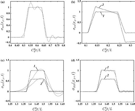 Comparison Between The Analytical Dashed Curves And Numerical Solid Download Scientific