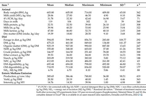 Table 1 From Factors Affecting Enteric Emission Methane And Predictive