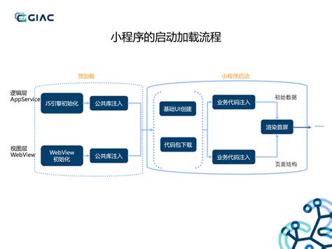 小程序在同程艺龙的性能优化实践itil之家pdf Itil之家文库知识中心