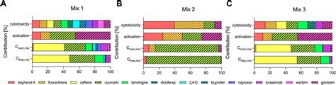 Frontiers Experimental Exposure Assessment Of Designed Chemical Mixtures In Cell Based In