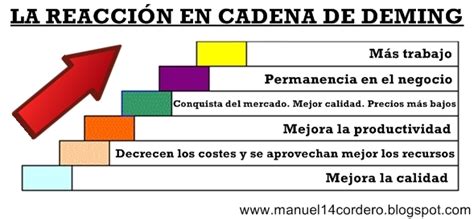 Manuel Cordero Calidad Total Los 14 Puntos De Deming