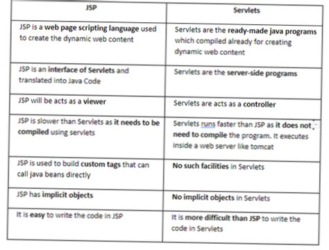 Difference Between Jsp And Servlet Differbetween