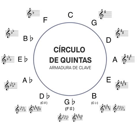 Circulo De Quintas Todo Lo Que Debes Saber