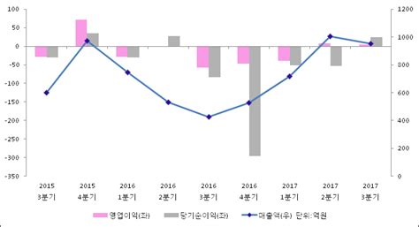 Et투자뉴스 다산네트웍스 17년3분기 실적 발표 전자신문