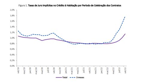 Taxa de juro implícita no crédito à habitação sobe para os valores mais