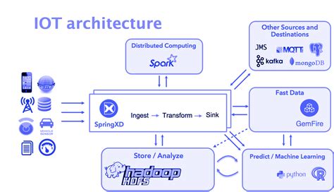 Iot System Architecture Diagram