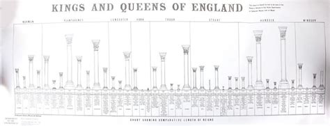 1967 KINGS AND QUEENS OF ENGLAND CHART LITHOGRAPH | #4588473894