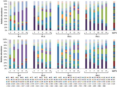 Figure A T Rflp Profiles Of Bacterial S Rrna Amplicons In The