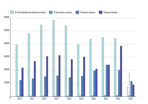 Claves Sobre La Violencia Armada En Estados Unidos