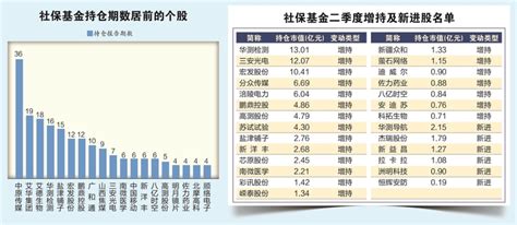 社保基金投资路线浮现 二季度新进6股增持21股央广网