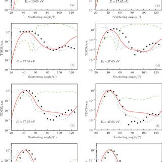 Triple Differential Cross Section TDCS For Electron Impact Ionization